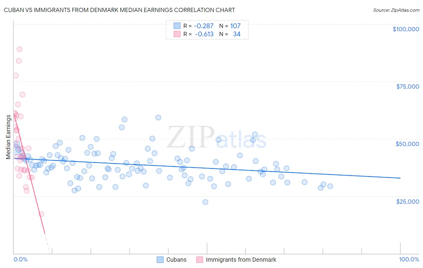 Cuban vs Immigrants from Denmark Median Earnings