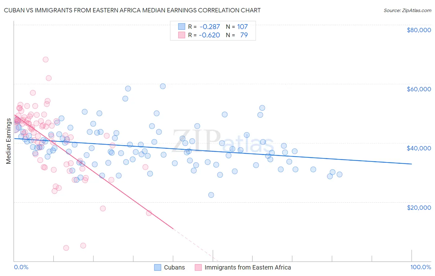 Cuban vs Immigrants from Eastern Africa Median Earnings