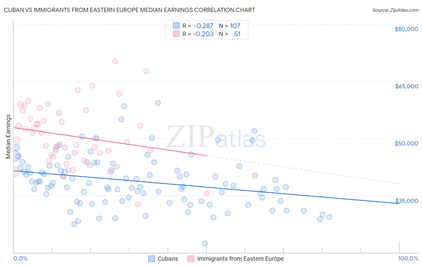 Cuban vs Immigrants from Eastern Europe Median Earnings