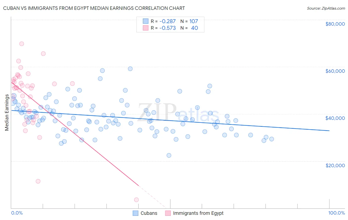 Cuban vs Immigrants from Egypt Median Earnings