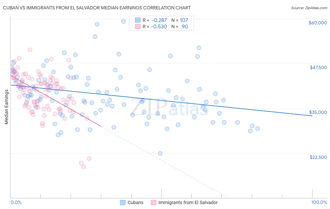 Cuban vs Immigrants from El Salvador Median Earnings