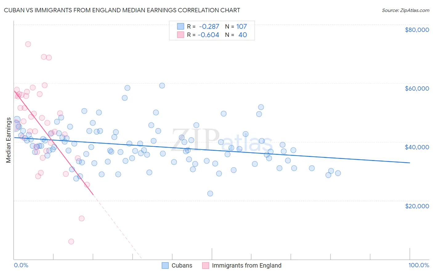 Cuban vs Immigrants from England Median Earnings