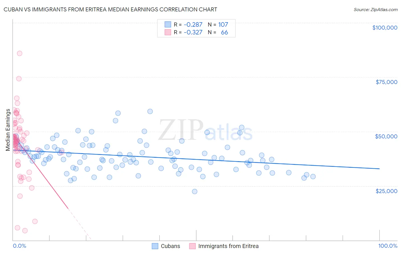 Cuban vs Immigrants from Eritrea Median Earnings