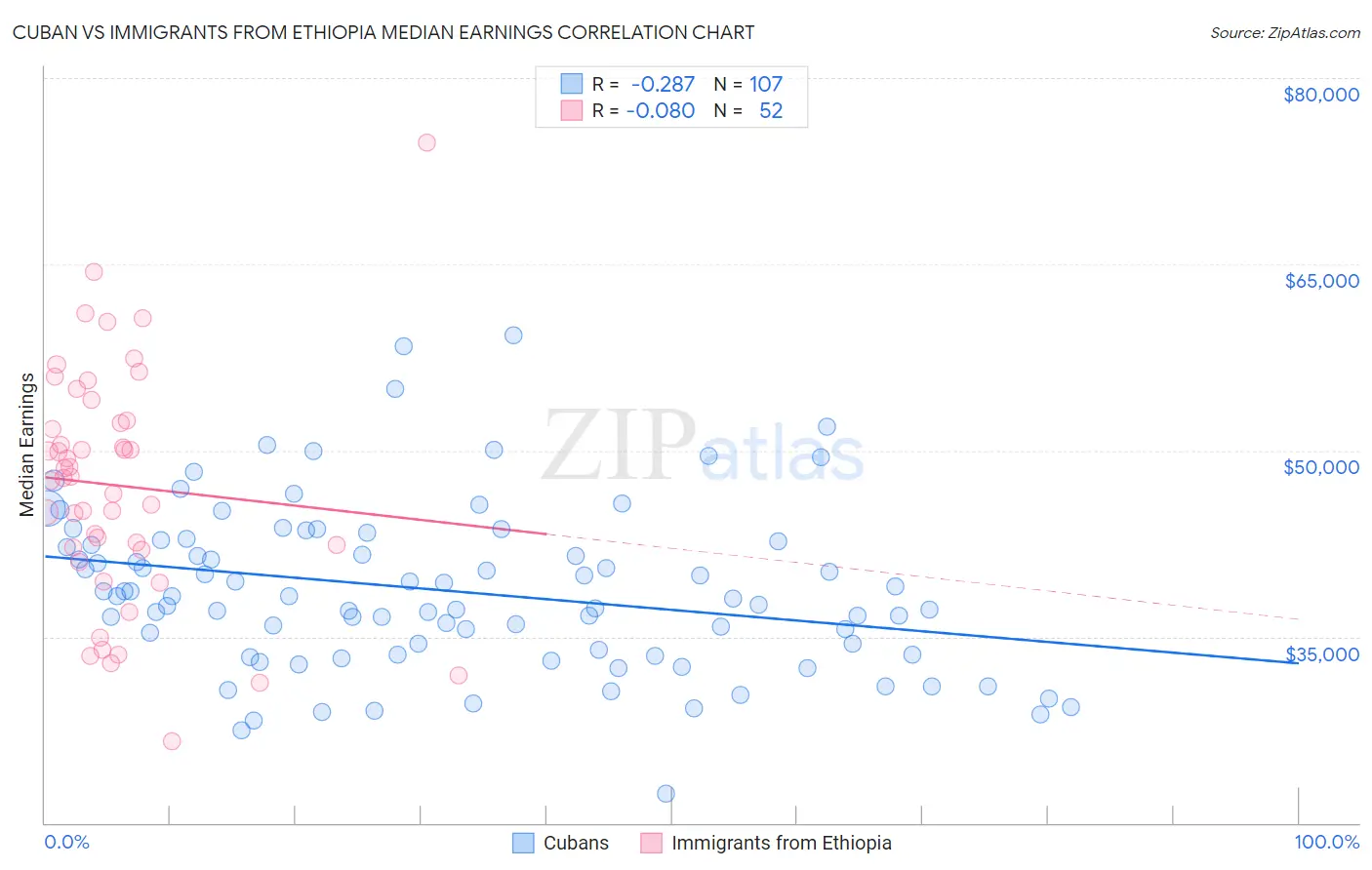 Cuban vs Immigrants from Ethiopia Median Earnings