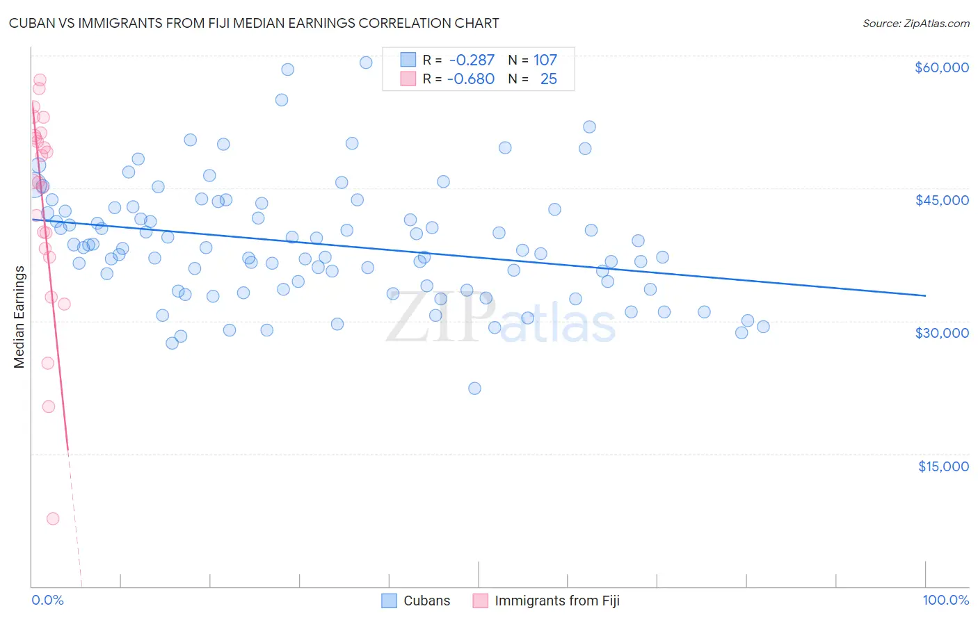 Cuban vs Immigrants from Fiji Median Earnings