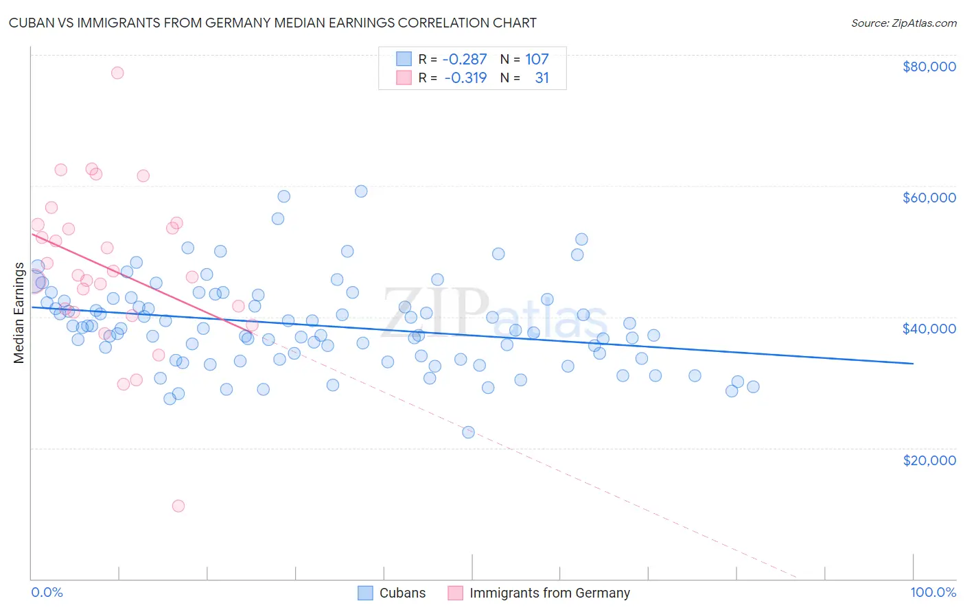 Cuban vs Immigrants from Germany Median Earnings