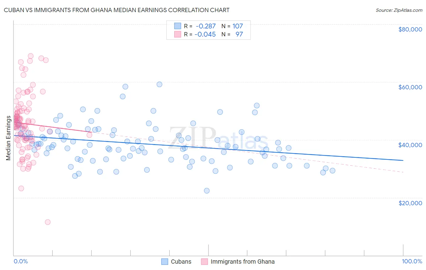 Cuban vs Immigrants from Ghana Median Earnings