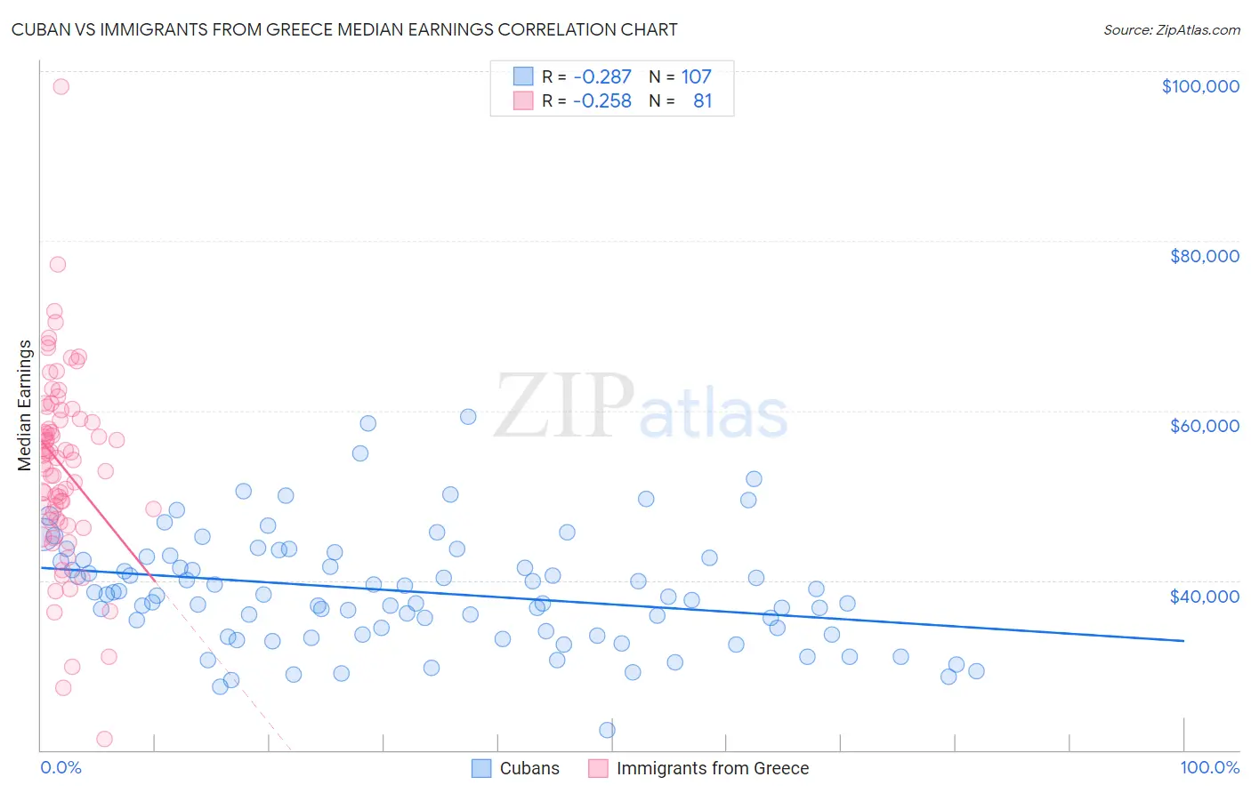 Cuban vs Immigrants from Greece Median Earnings