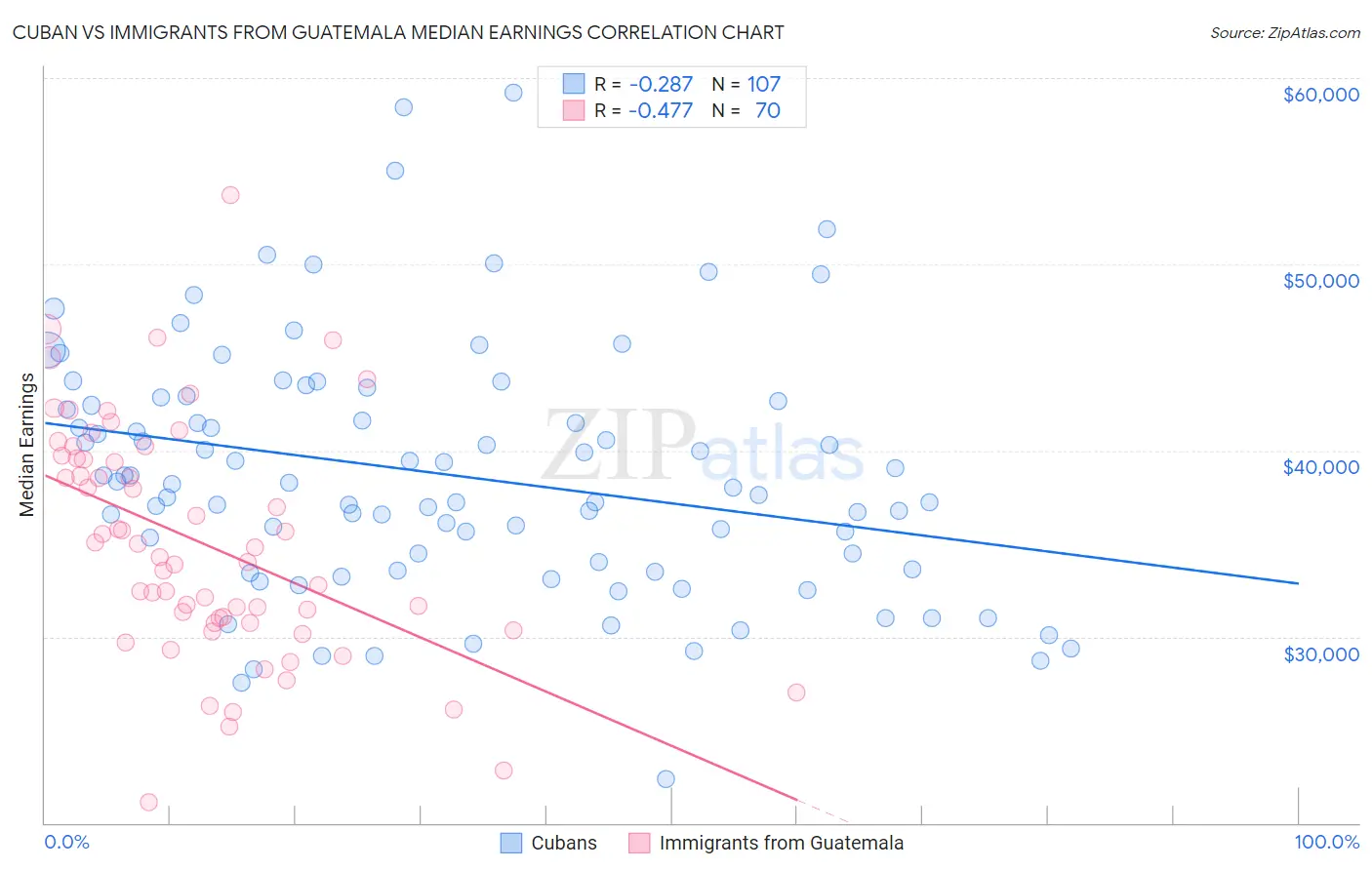 Cuban vs Immigrants from Guatemala Median Earnings