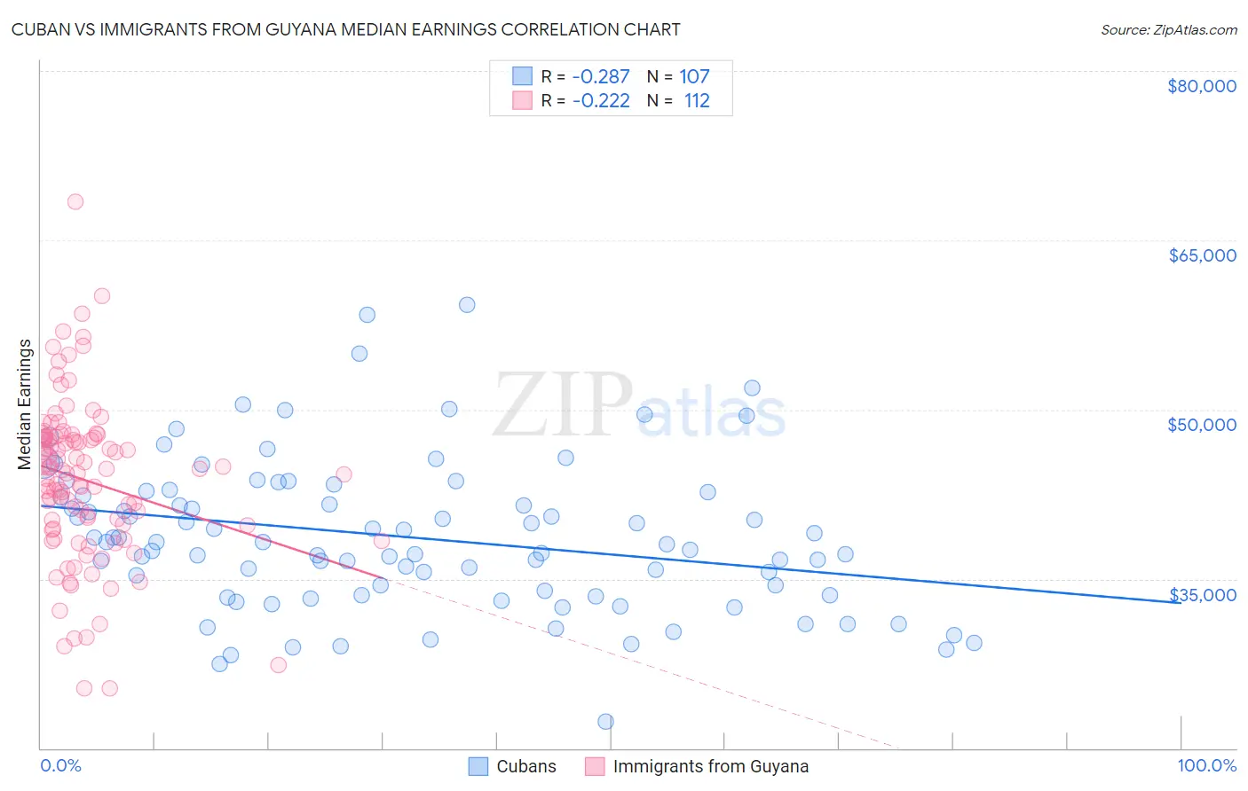 Cuban vs Immigrants from Guyana Median Earnings