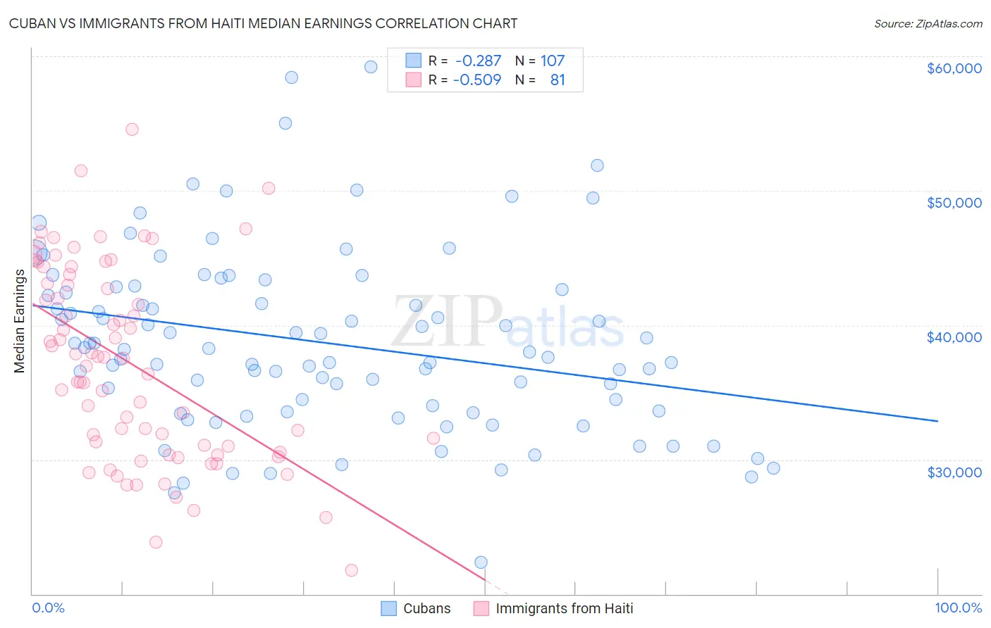 Cuban vs Immigrants from Haiti Median Earnings