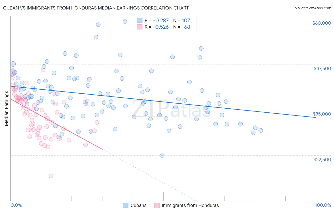 Cuban vs Immigrants from Honduras Median Earnings