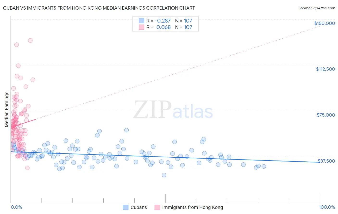Cuban vs Immigrants from Hong Kong Median Earnings