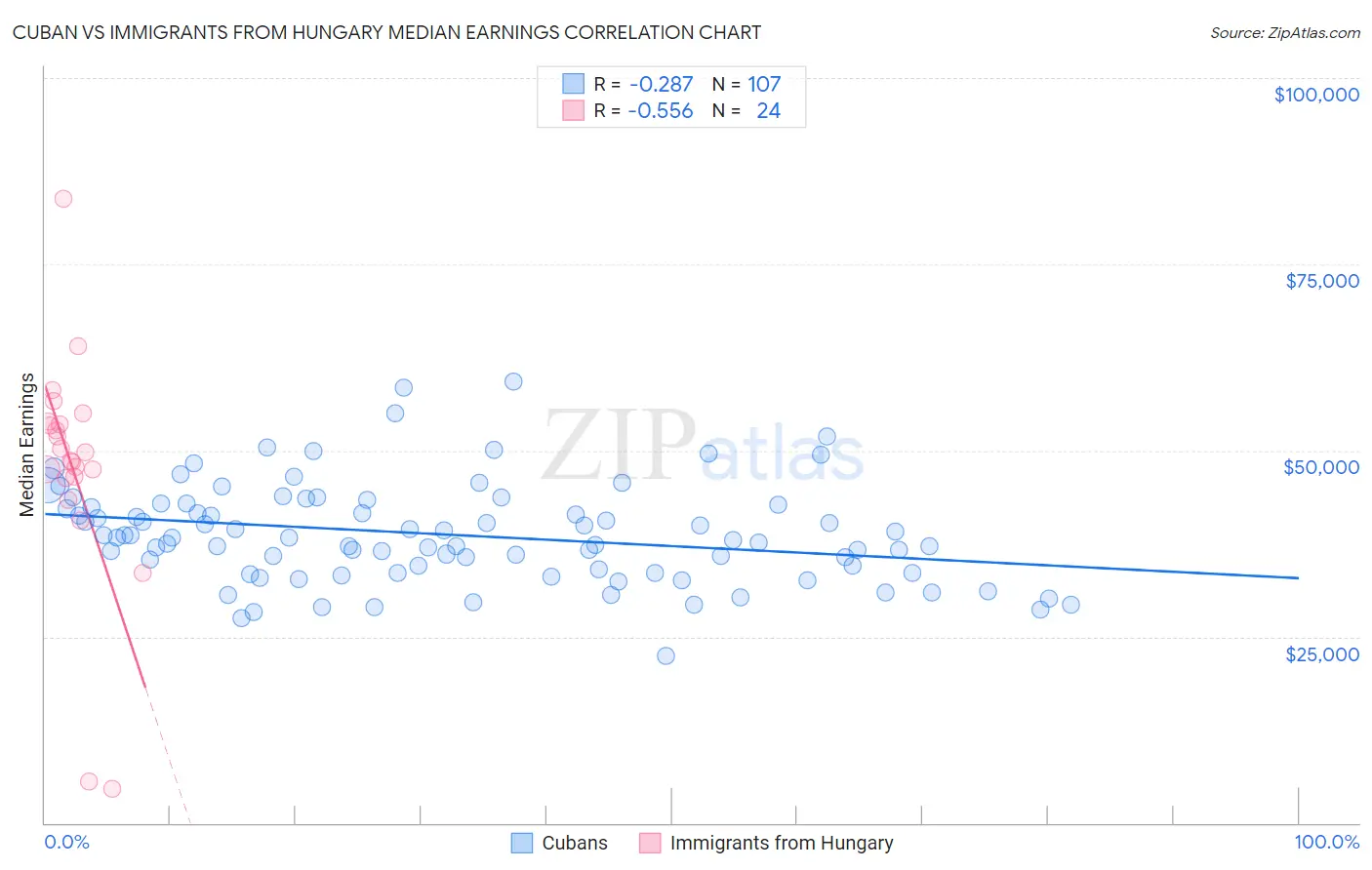 Cuban vs Immigrants from Hungary Median Earnings