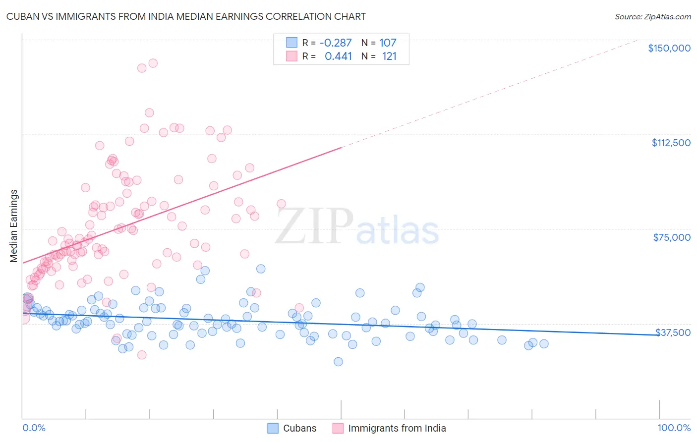 Cuban vs Immigrants from India Median Earnings