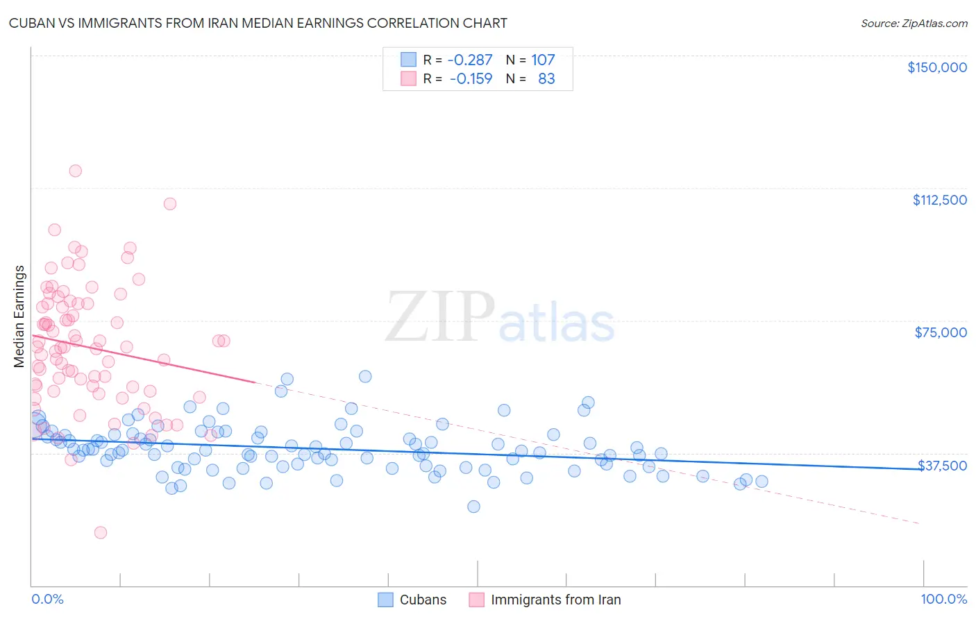 Cuban vs Immigrants from Iran Median Earnings