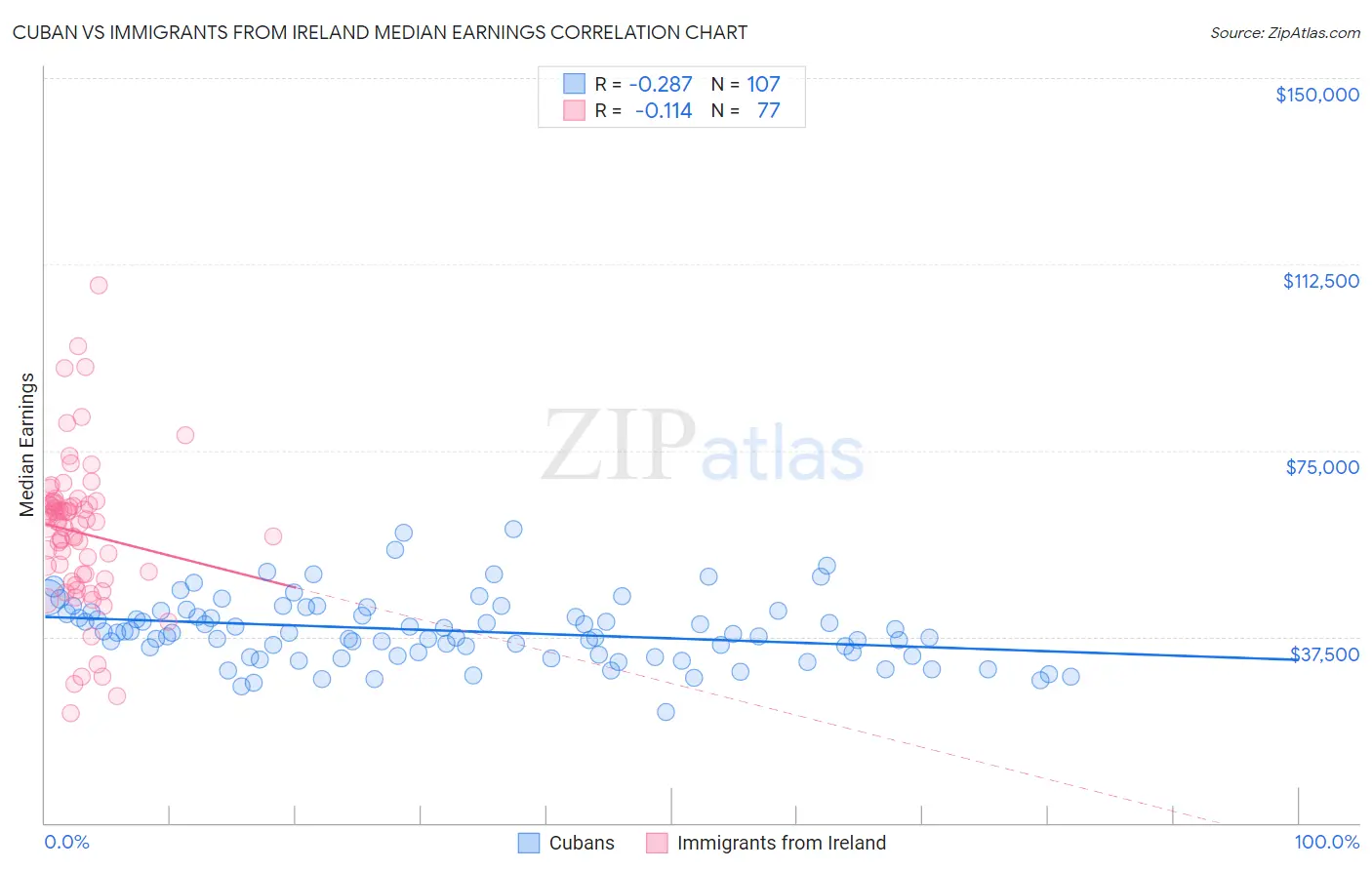 Cuban vs Immigrants from Ireland Median Earnings