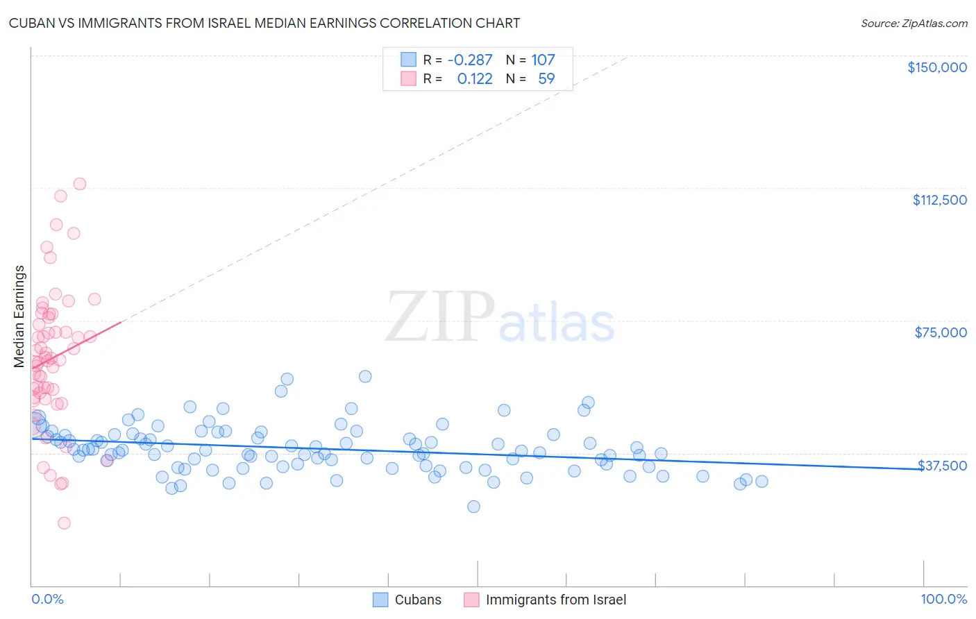 Cuban vs Immigrants from Israel Median Earnings