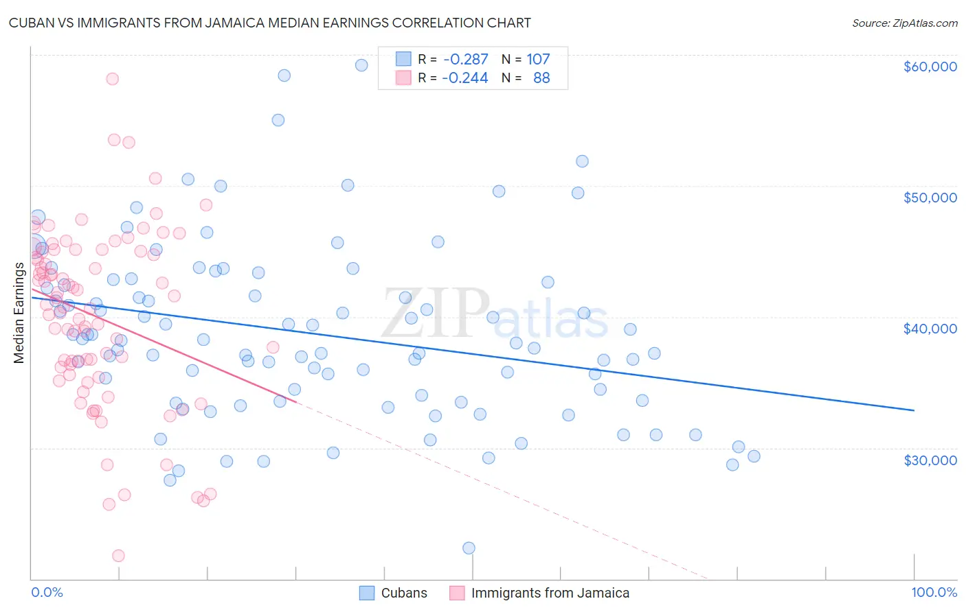 Cuban vs Immigrants from Jamaica Median Earnings