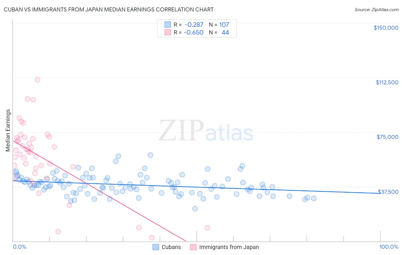 Cuban vs Immigrants from Japan Median Earnings