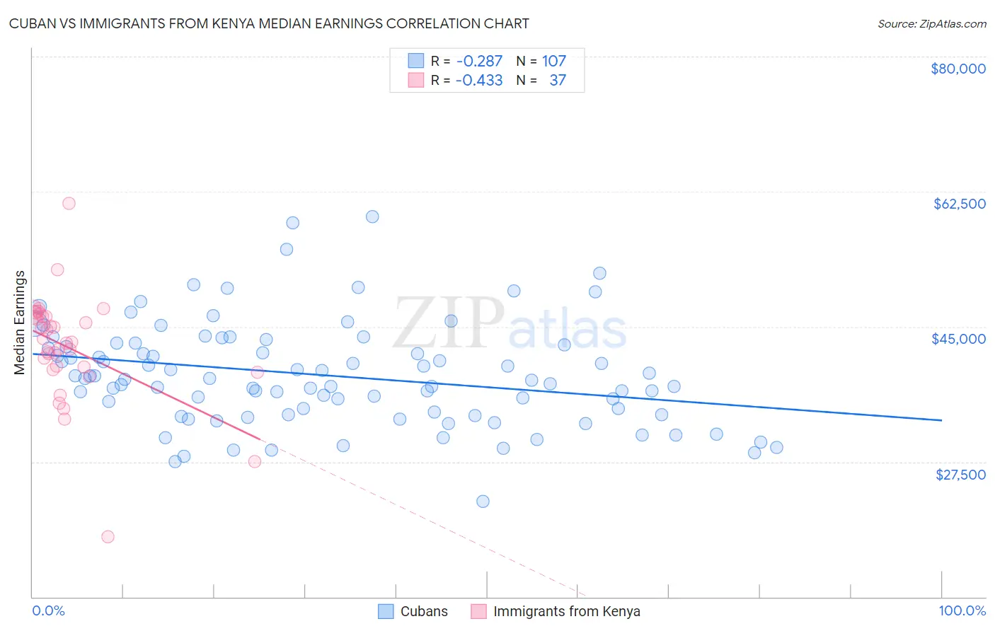 Cuban vs Immigrants from Kenya Median Earnings