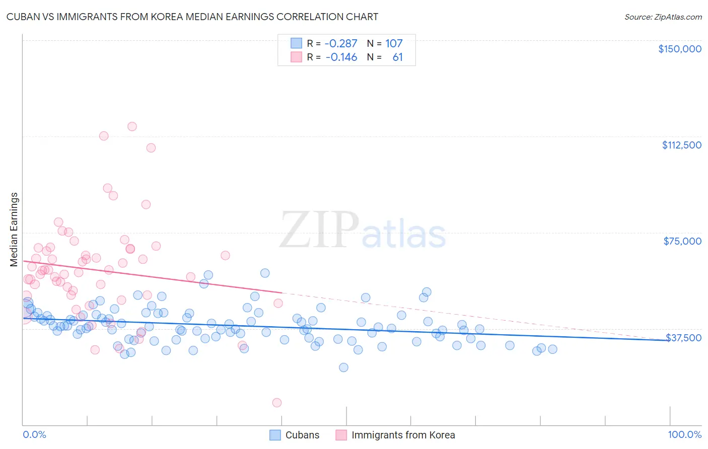 Cuban vs Immigrants from Korea Median Earnings