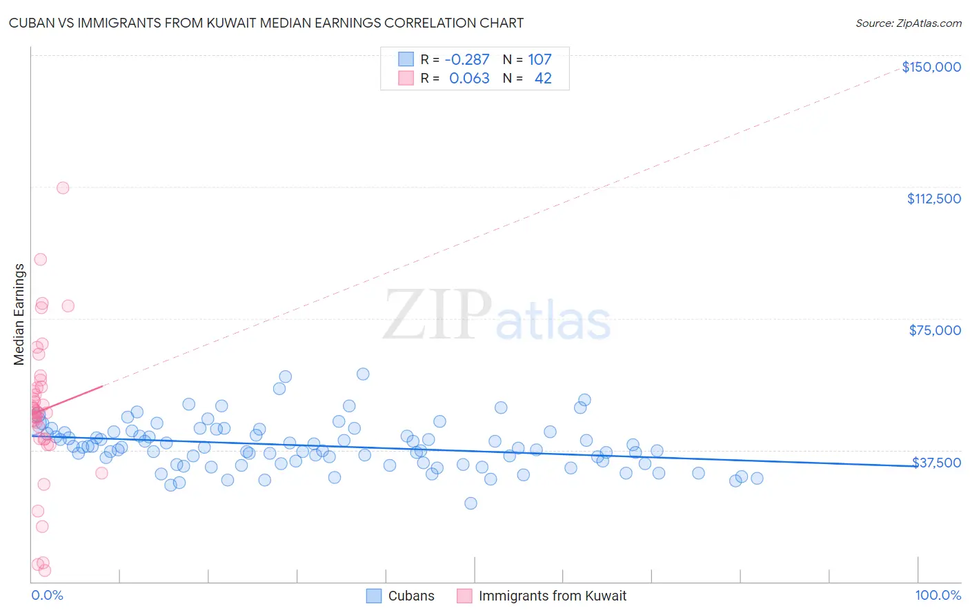 Cuban vs Immigrants from Kuwait Median Earnings