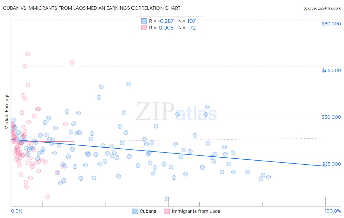 Cuban vs Immigrants from Laos Median Earnings