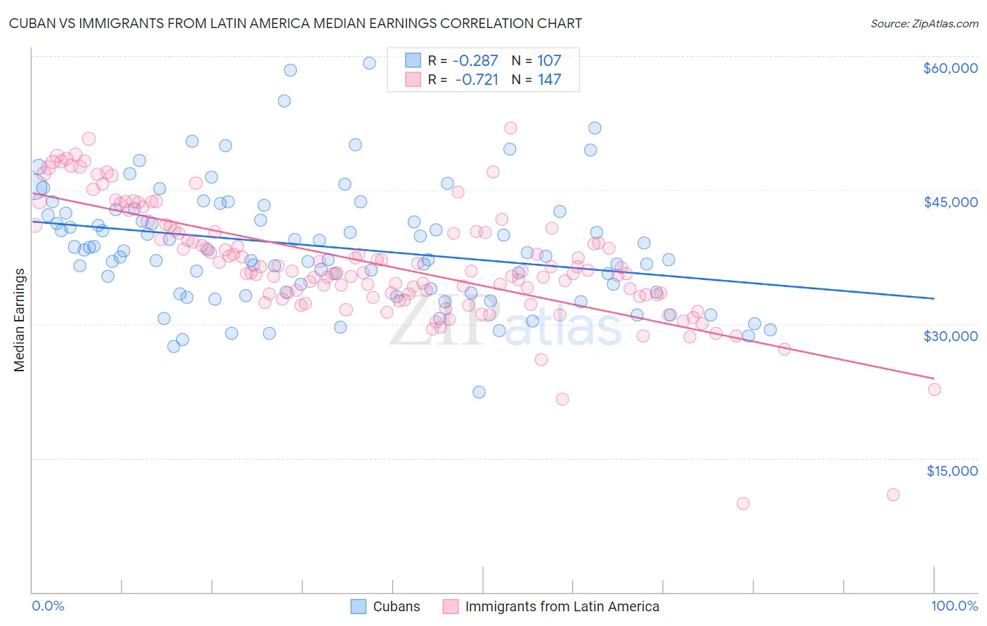 Cuban vs Immigrants from Latin America Median Earnings
