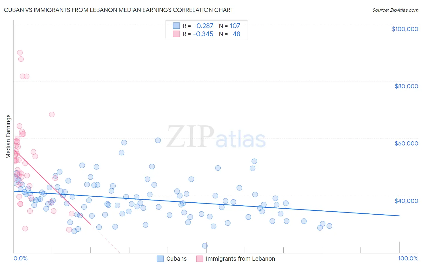 Cuban vs Immigrants from Lebanon Median Earnings