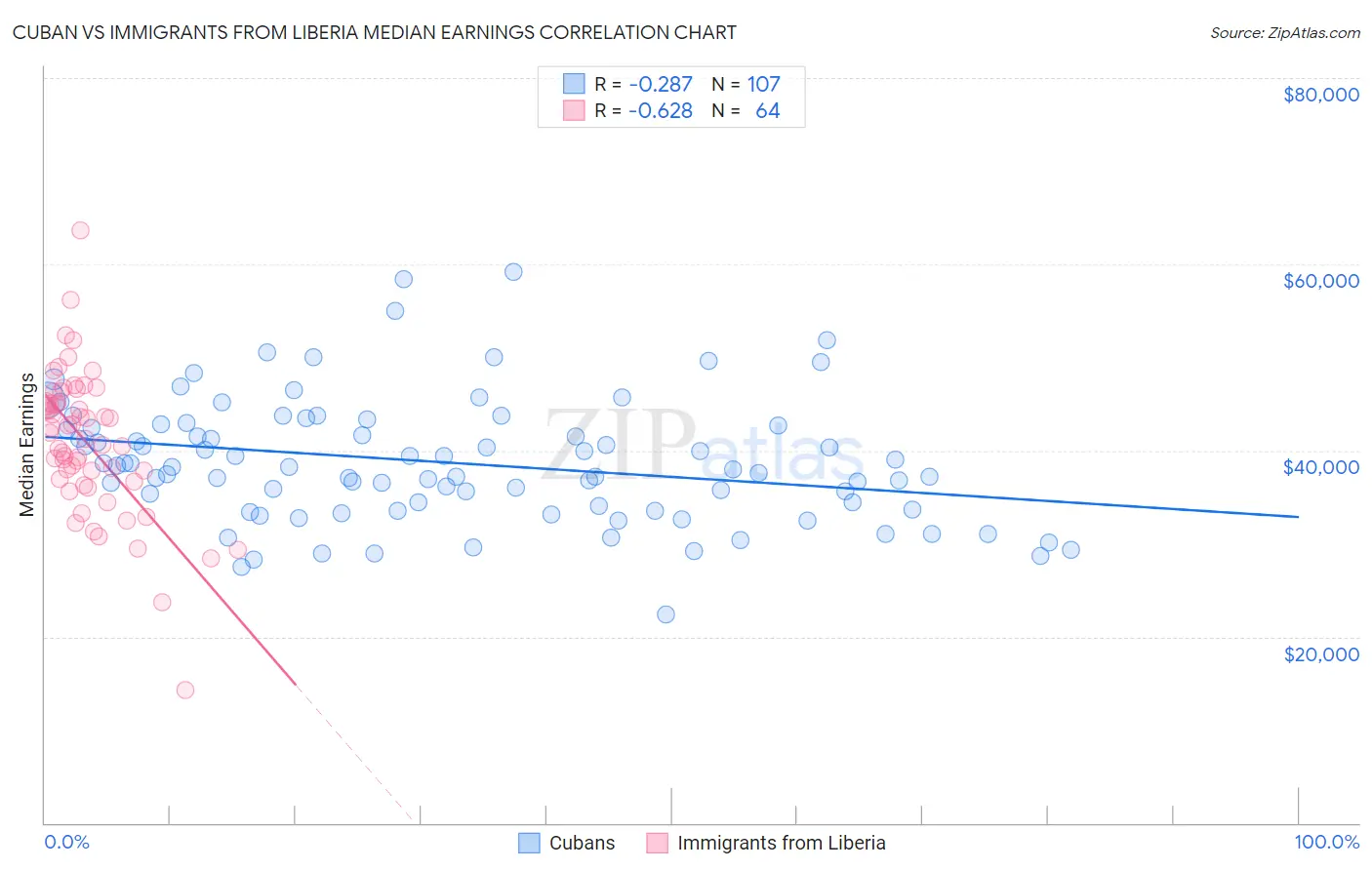 Cuban vs Immigrants from Liberia Median Earnings