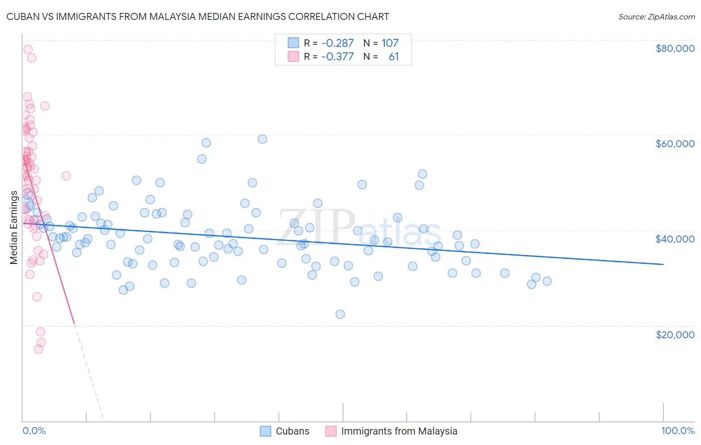 Cuban vs Immigrants from Malaysia Median Earnings