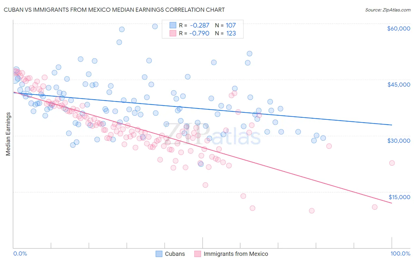 Cuban vs Immigrants from Mexico Median Earnings