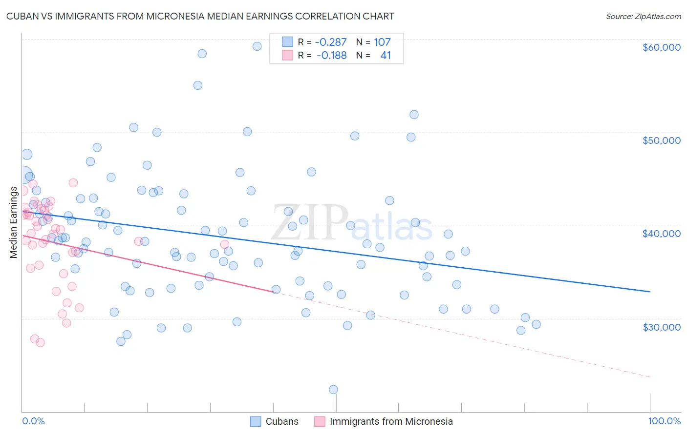 Cuban vs Immigrants from Micronesia Median Earnings