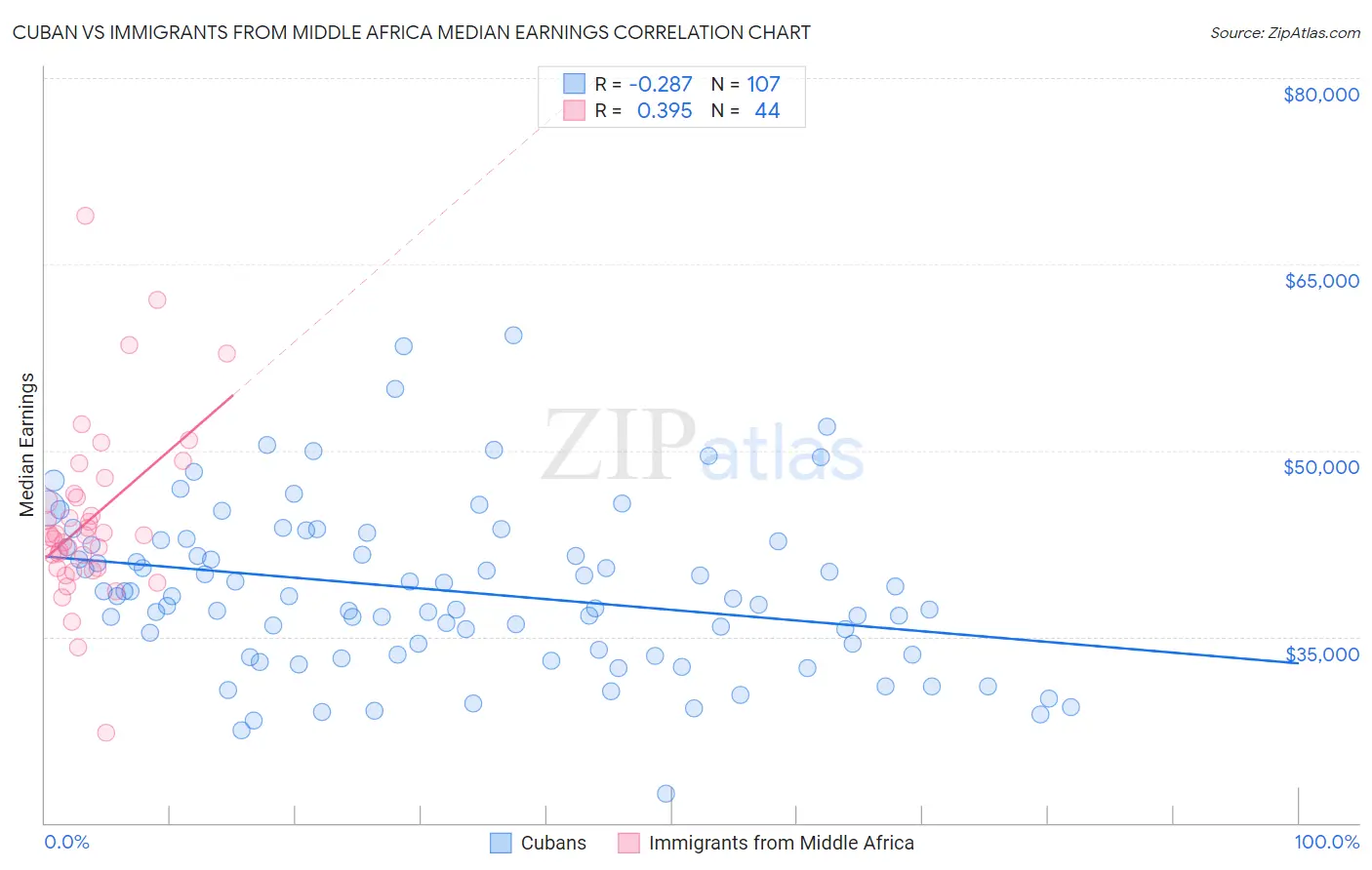 Cuban vs Immigrants from Middle Africa Median Earnings