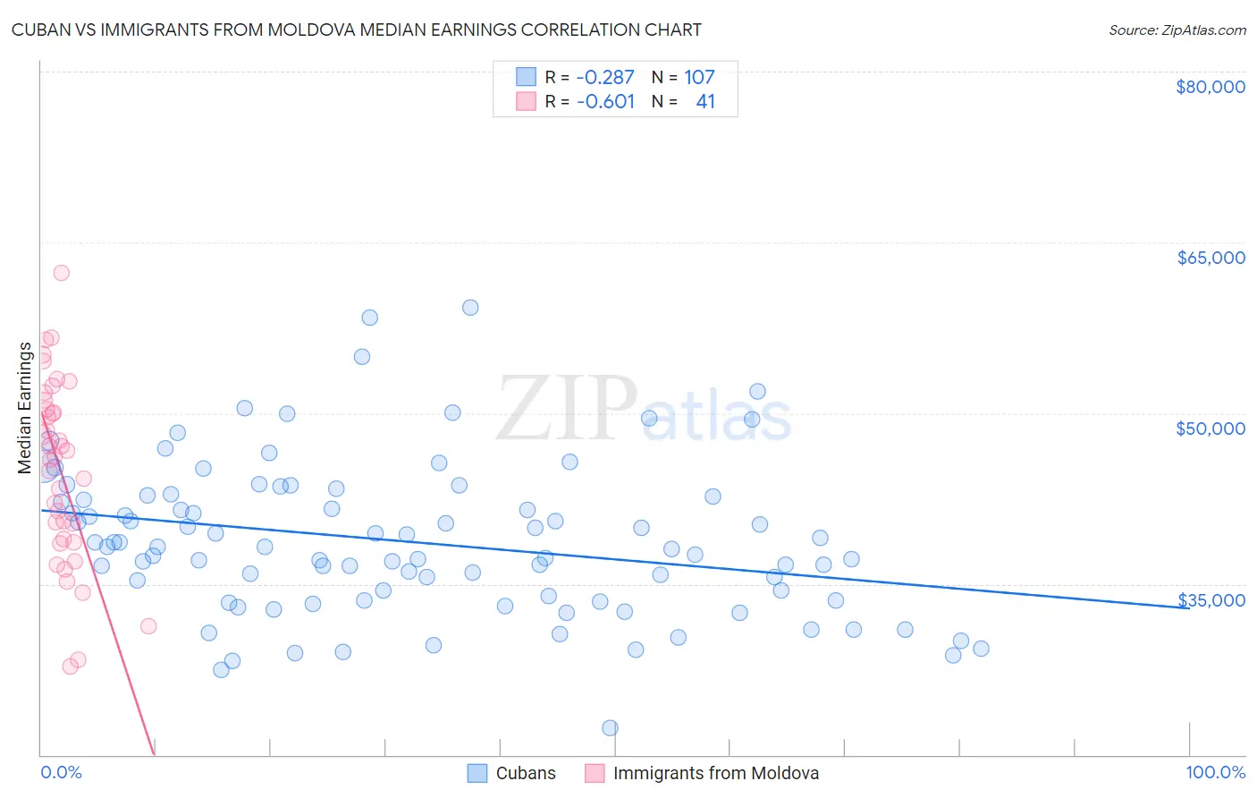 Cuban vs Immigrants from Moldova Median Earnings