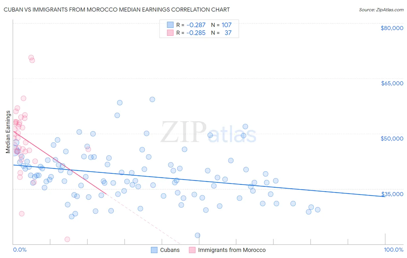 Cuban vs Immigrants from Morocco Median Earnings