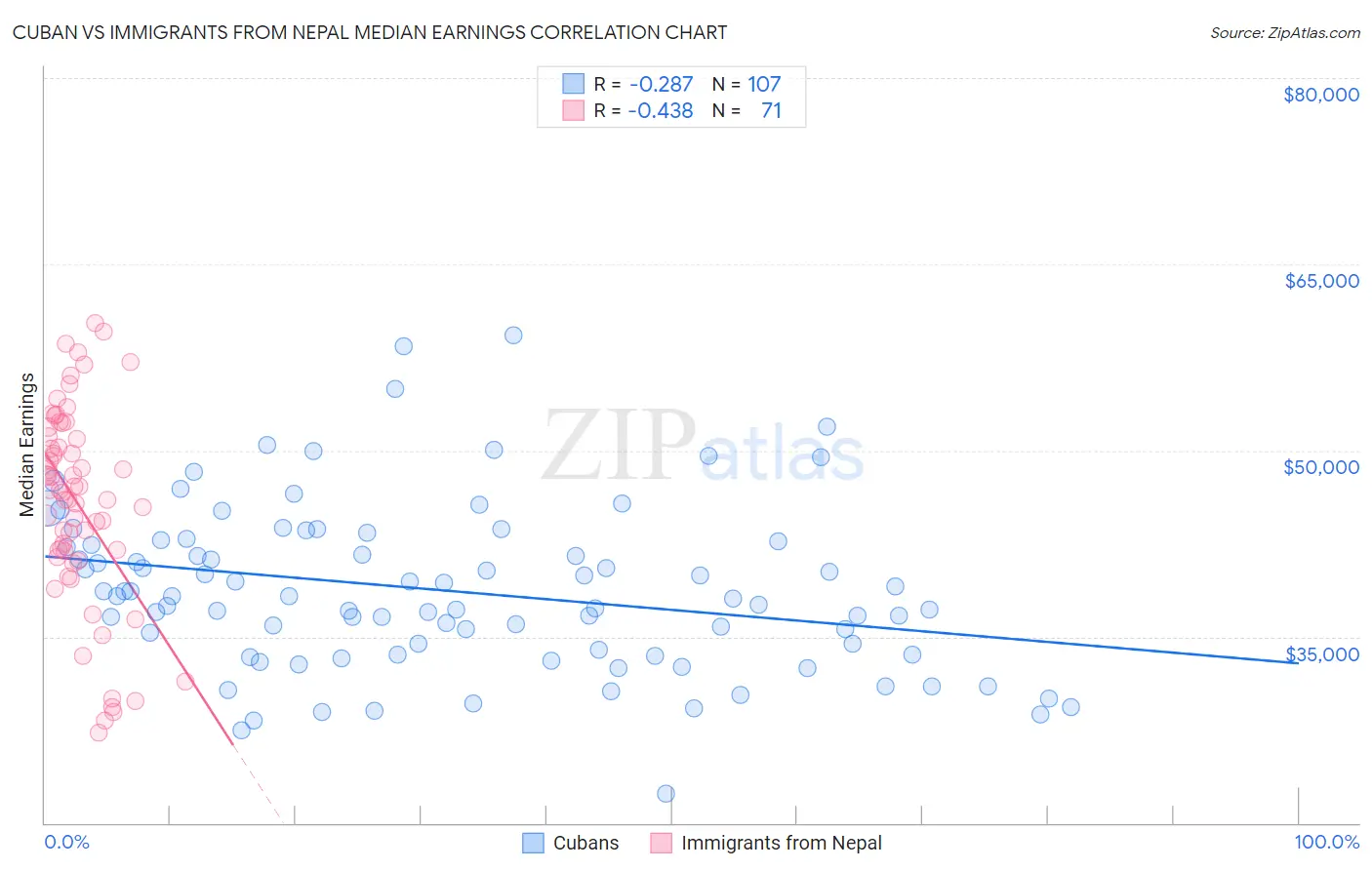 Cuban vs Immigrants from Nepal Median Earnings
