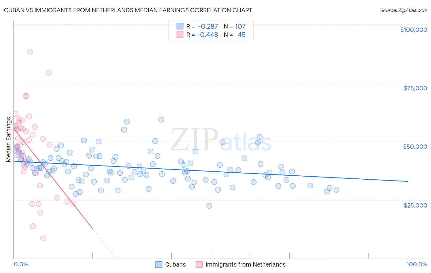Cuban vs Immigrants from Netherlands Median Earnings