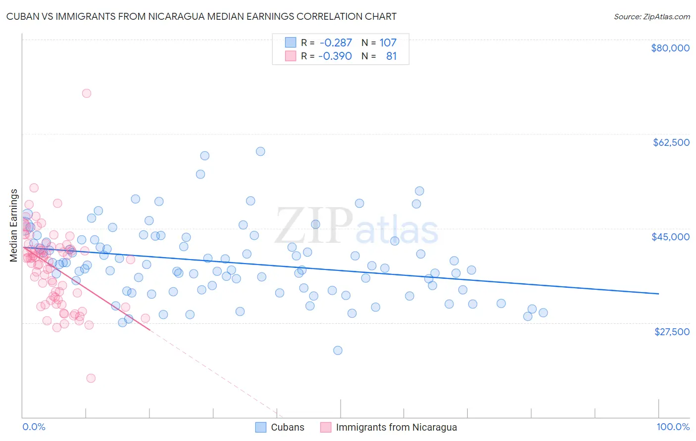 Cuban vs Immigrants from Nicaragua Median Earnings