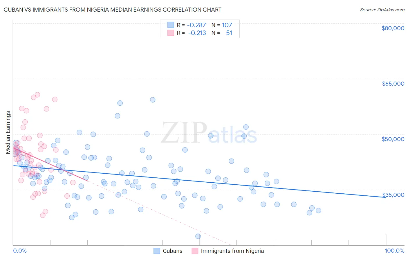 Cuban vs Immigrants from Nigeria Median Earnings
