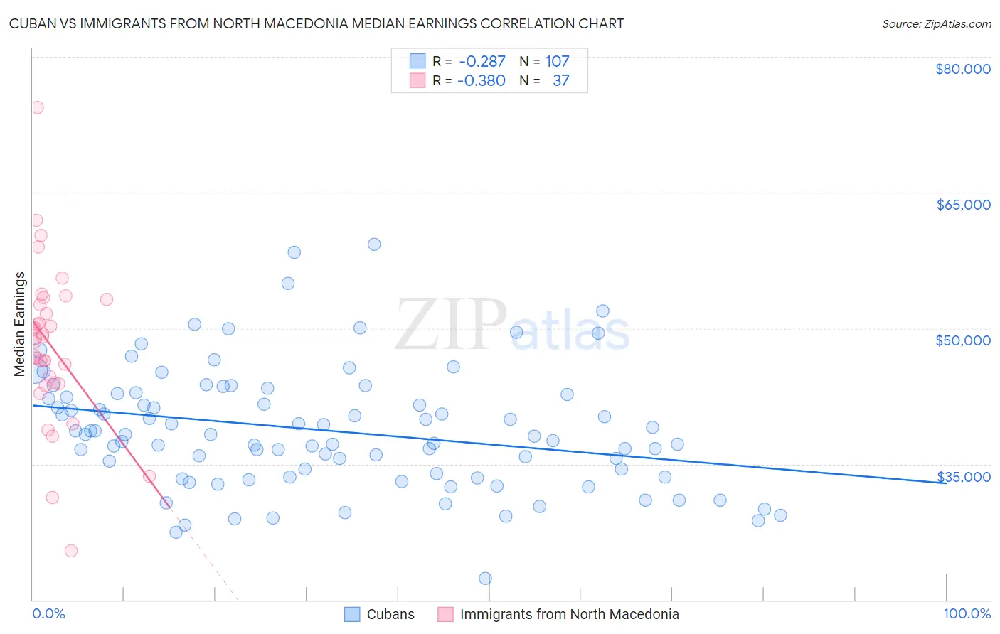 Cuban vs Immigrants from North Macedonia Median Earnings
