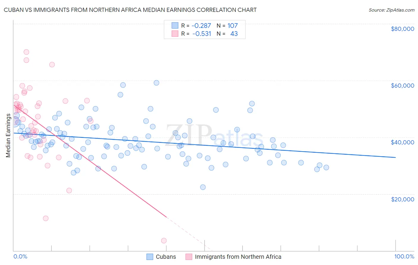 Cuban vs Immigrants from Northern Africa Median Earnings