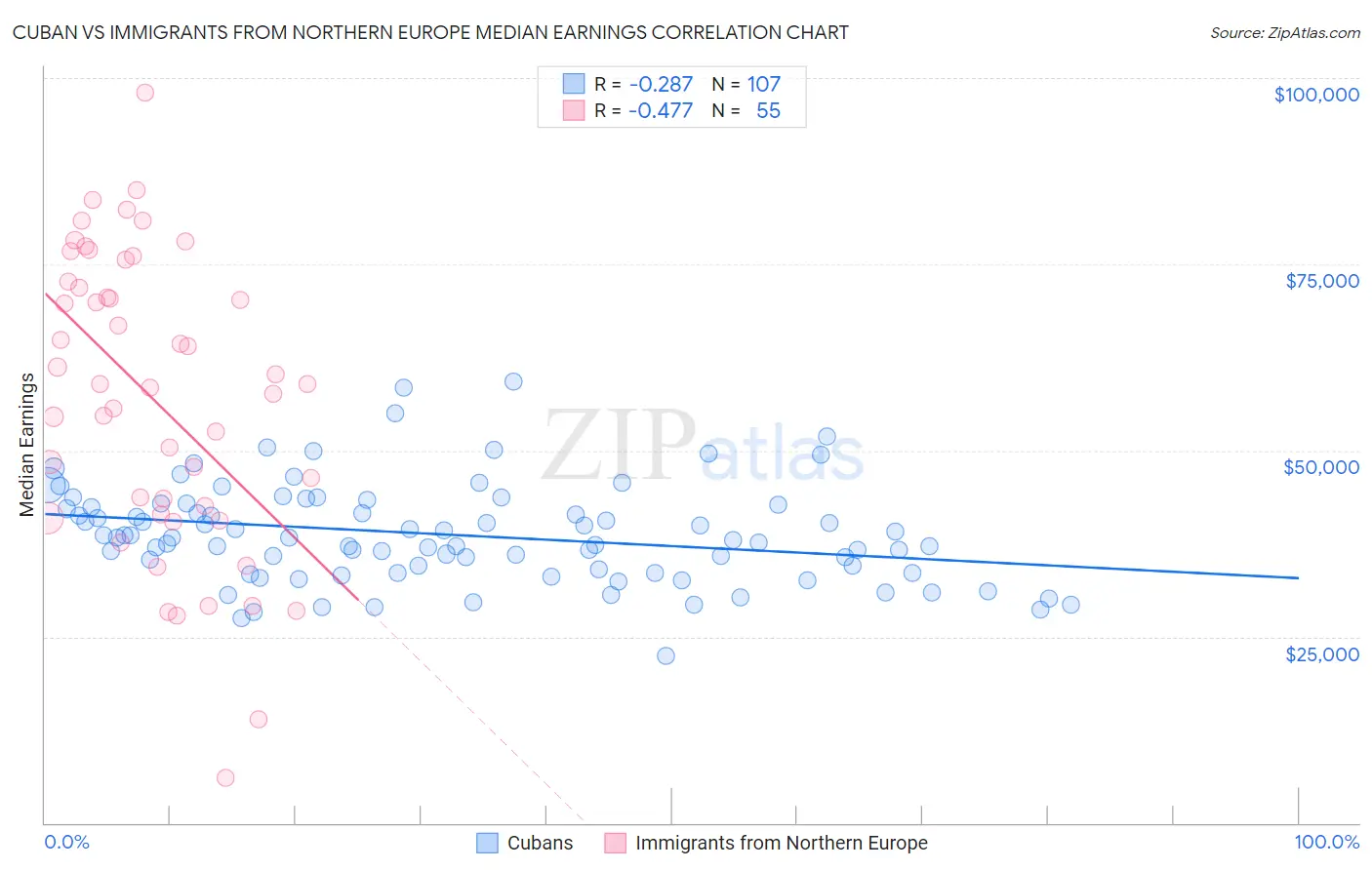 Cuban vs Immigrants from Northern Europe Median Earnings