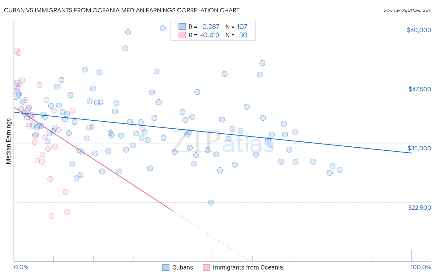 Cuban vs Immigrants from Oceania Median Earnings