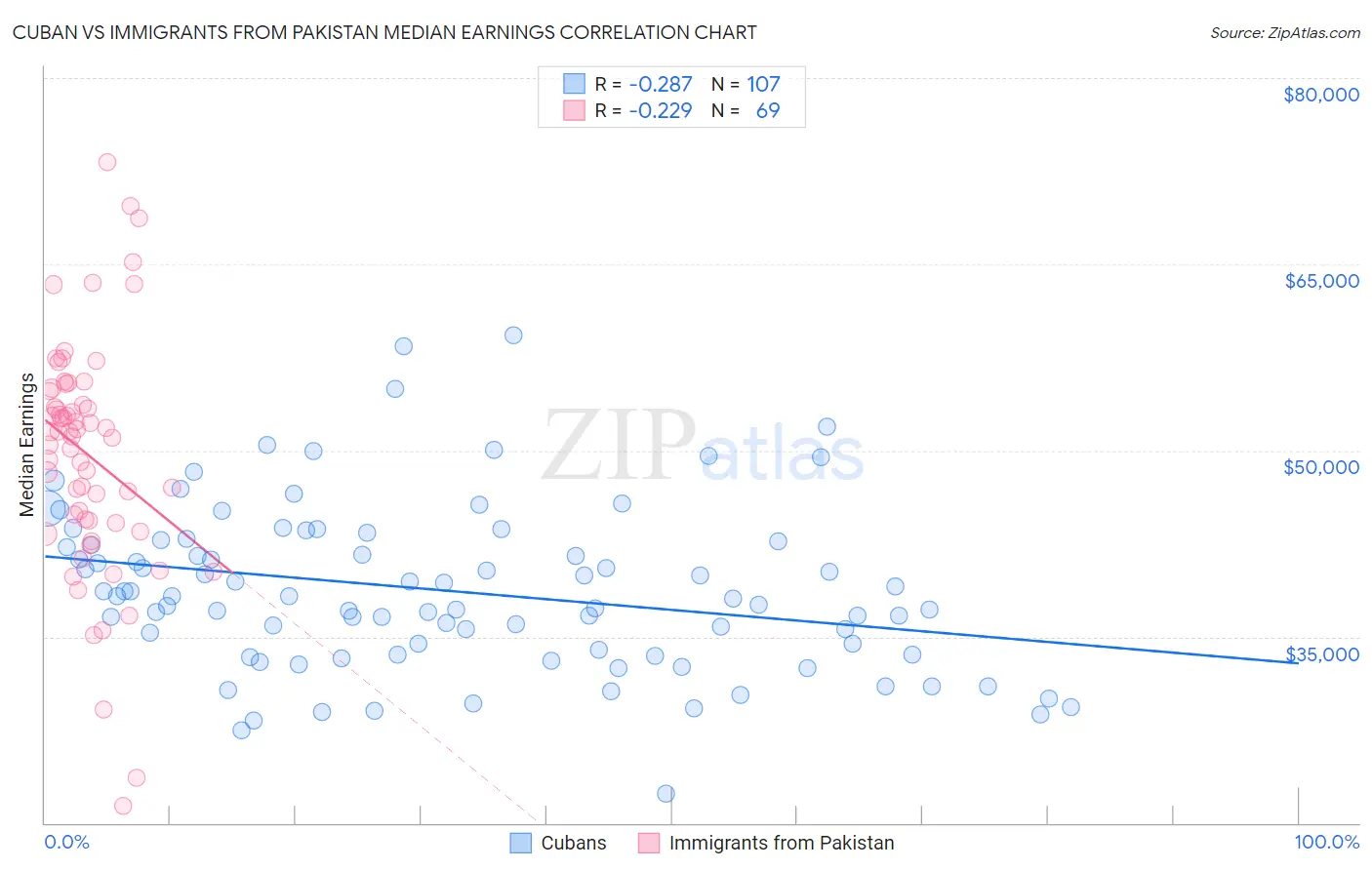 Cuban vs Immigrants from Pakistan Median Earnings