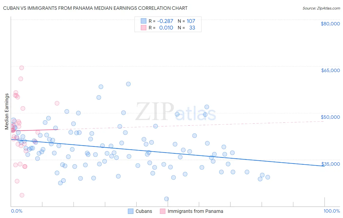 Cuban vs Immigrants from Panama Median Earnings