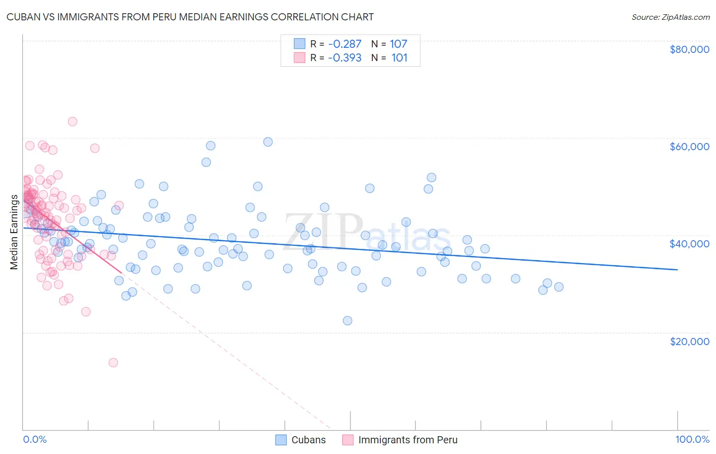 Cuban vs Immigrants from Peru Median Earnings