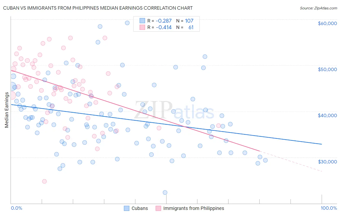 Cuban vs Immigrants from Philippines Median Earnings
