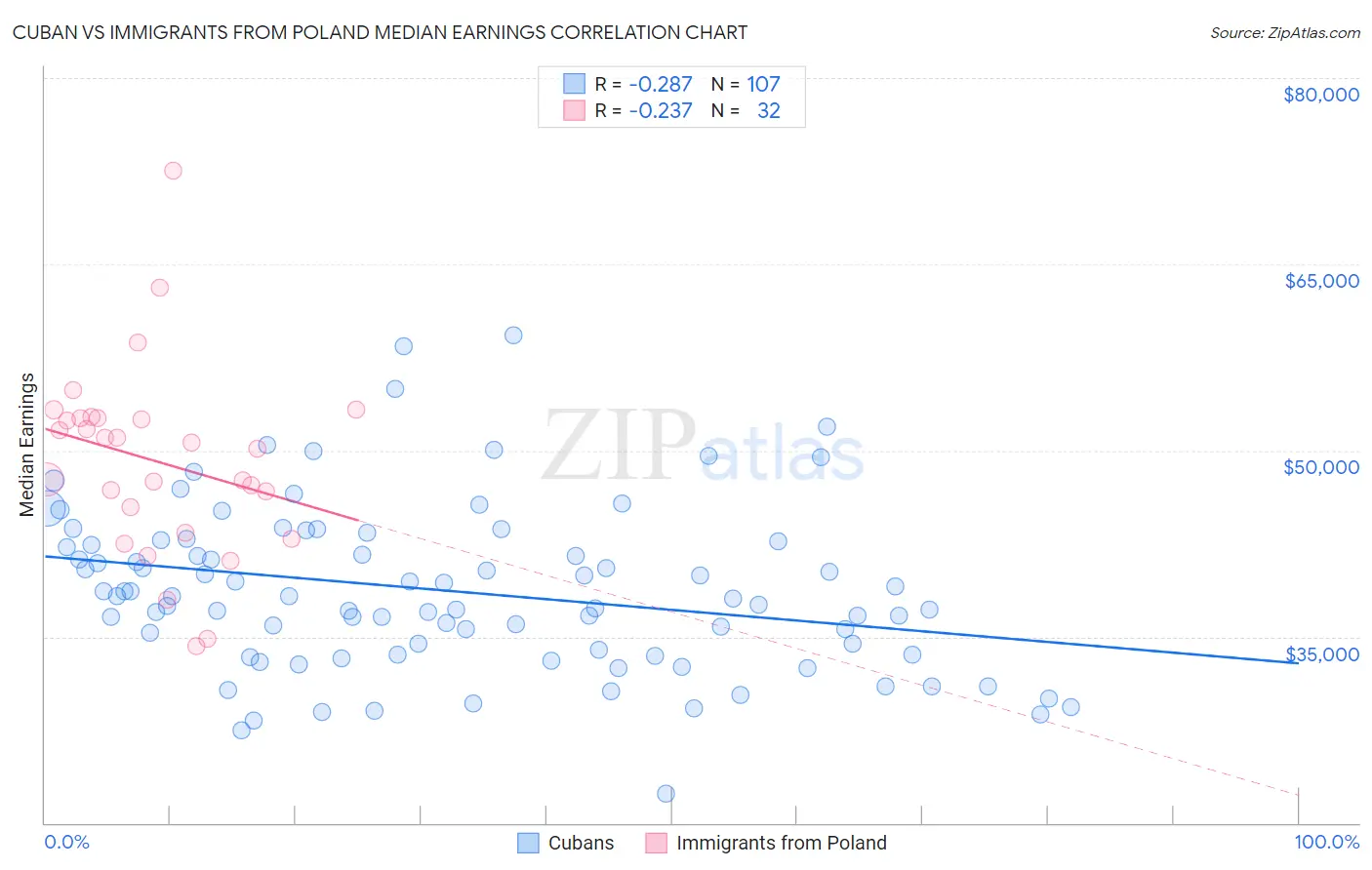 Cuban vs Immigrants from Poland Median Earnings